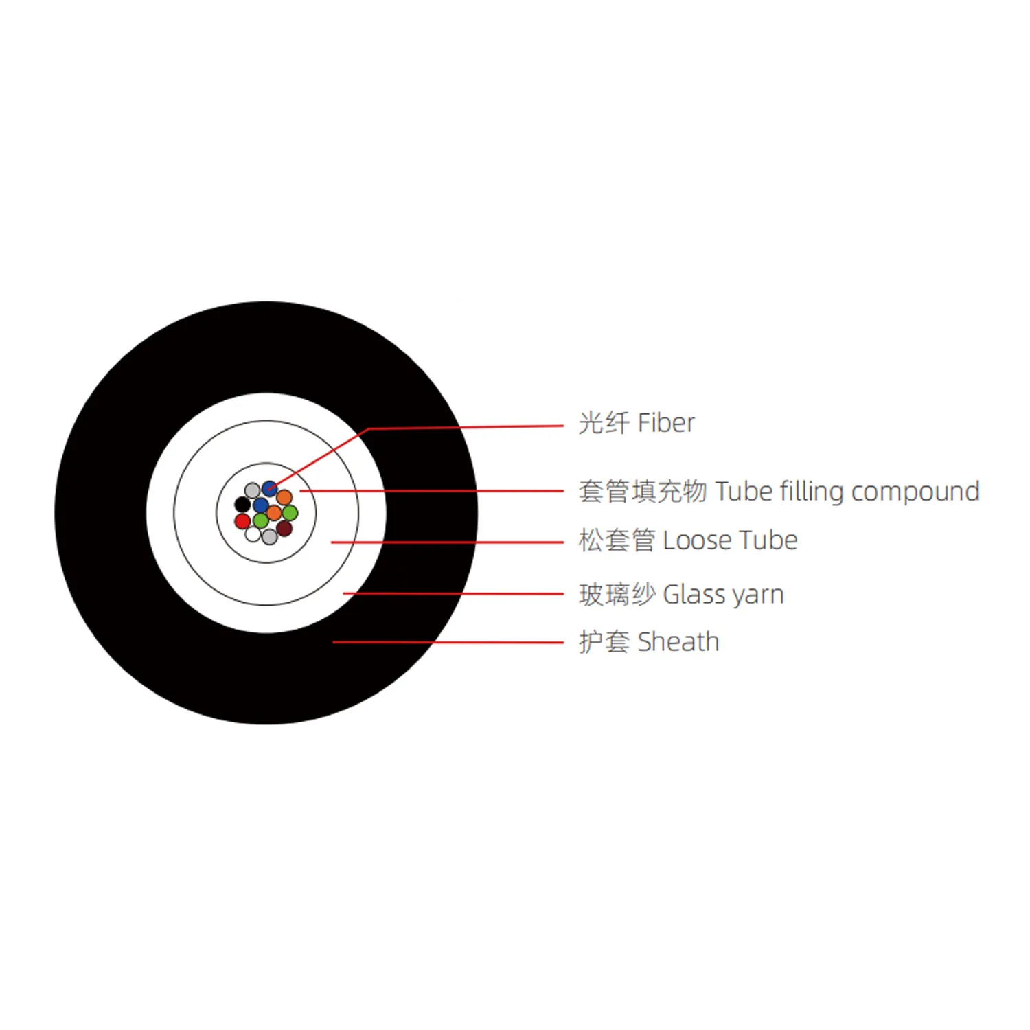 Access fiber cable cross-section showing loose tube with glass fiber reinforcement