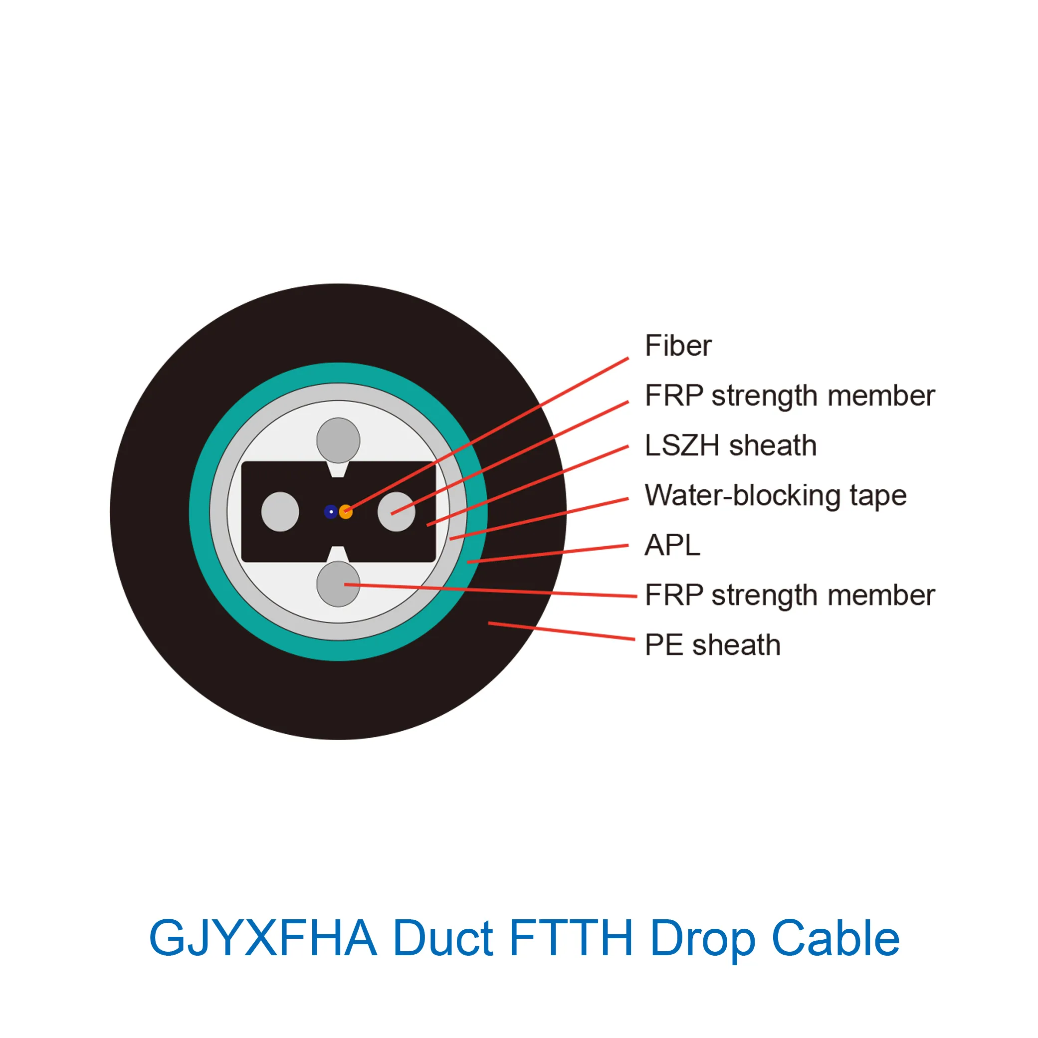 GJYXFHA duct drop cable with APL moisture barrier layer visible