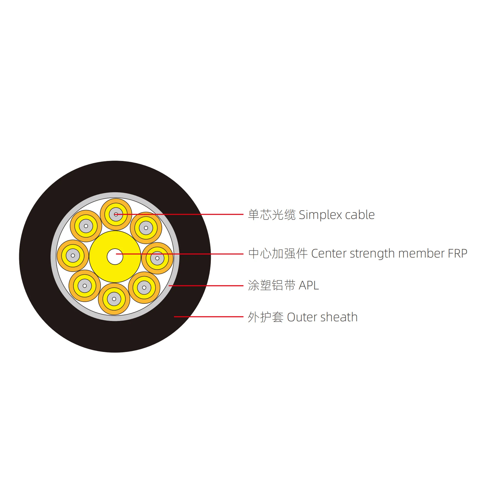 GJA waterproof tail cable cross-section showing APL moisture barrier and FRP center